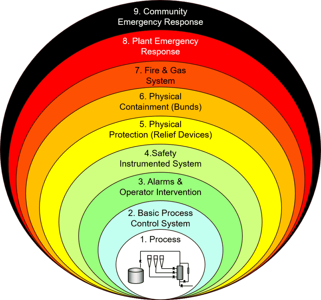 Layer of Protection Analysis (LOPA)