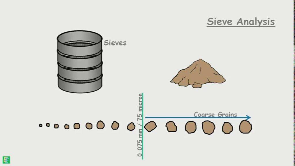 Particle Sieve Analysis