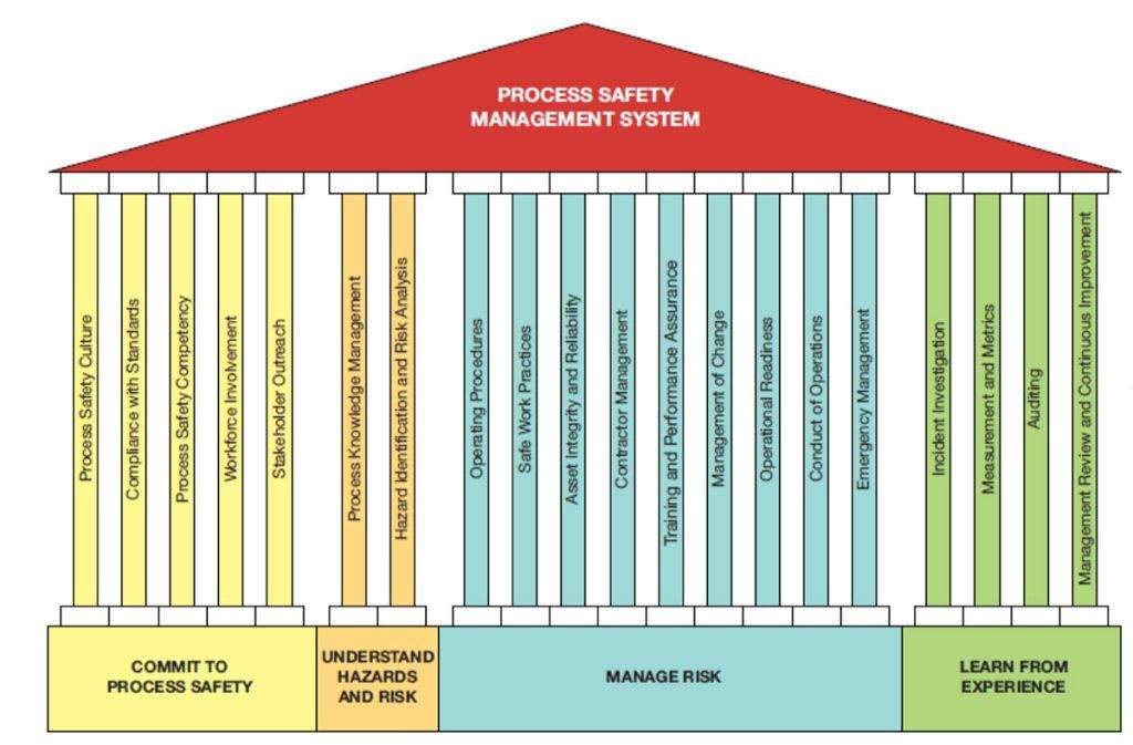 Process Safety Management (PSM)