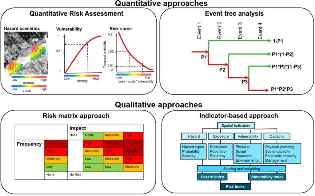 Quantitative Risk Assessment (QRA)