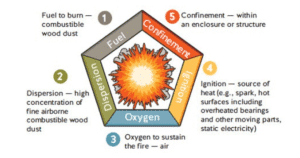 Five elements of combustible dust explosion