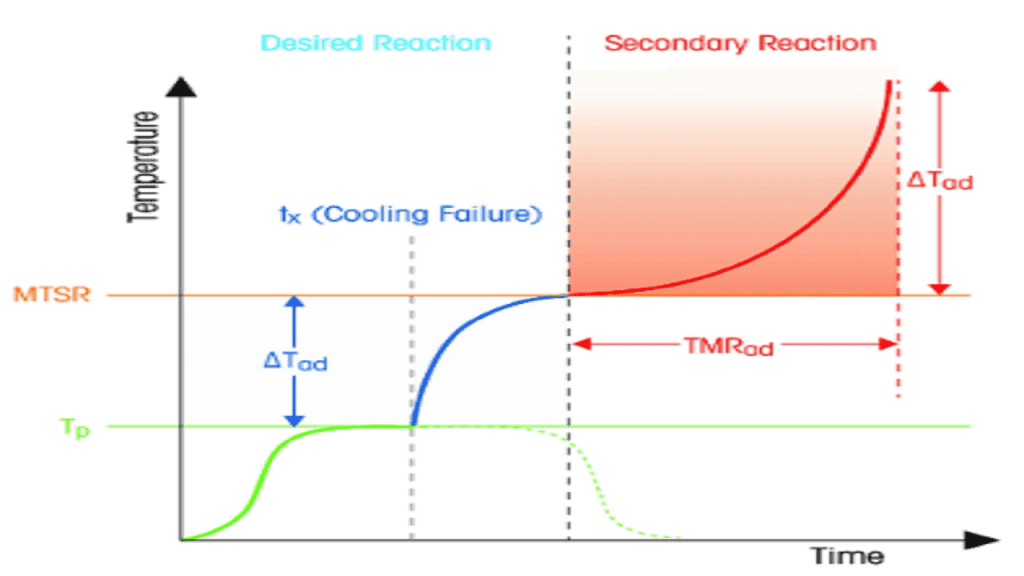 Calorimetric Studies