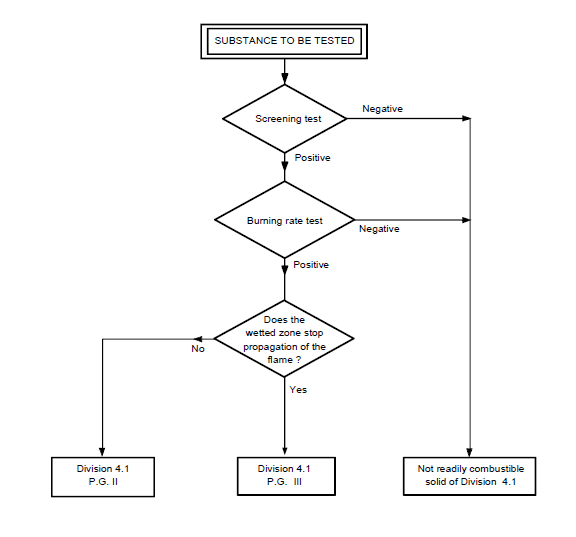 Burning Rate Test Flow Chart