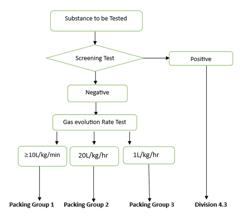 Water Reactivity Test Data Interpretation