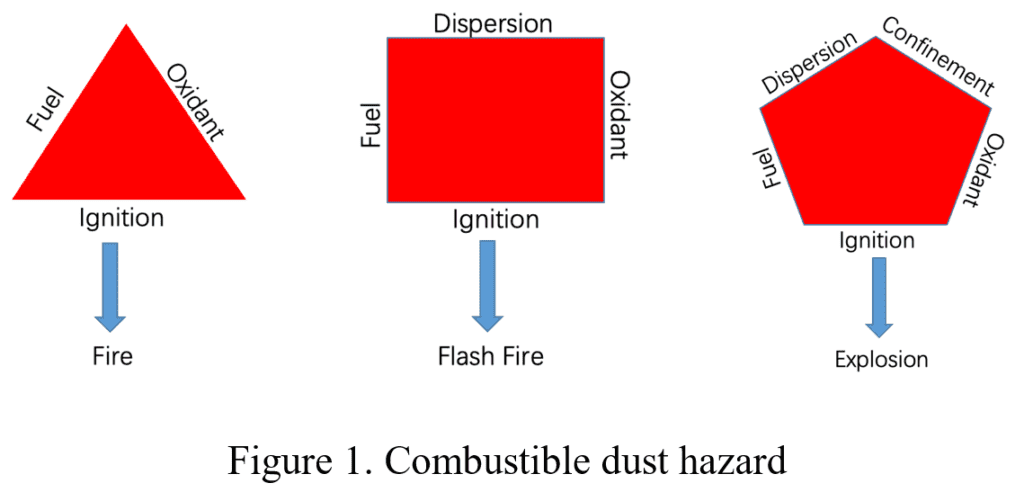 A Complete Guide to Dust Hazard Analysis (DHA) - Prime Process Safety ...