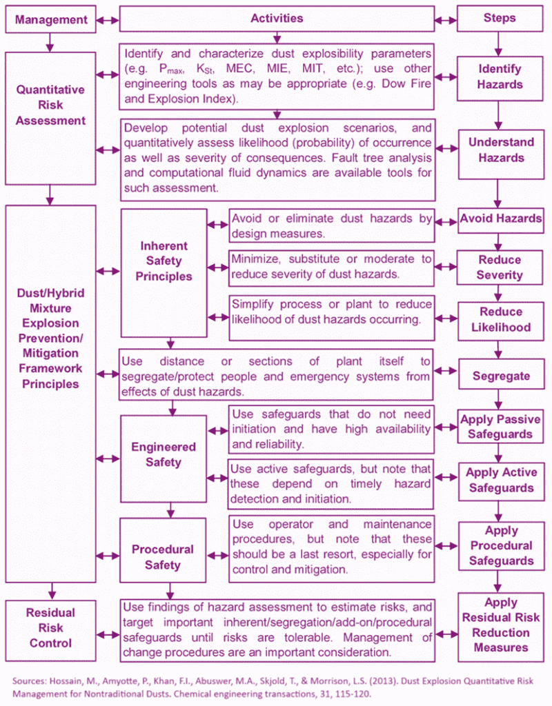 Dust Hazard Analysis (DHA) Methodologies - Prime Process Safety Center