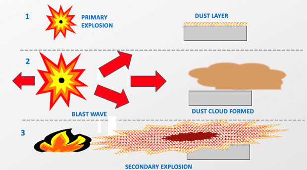 Risks of Secondary Dust Explosions