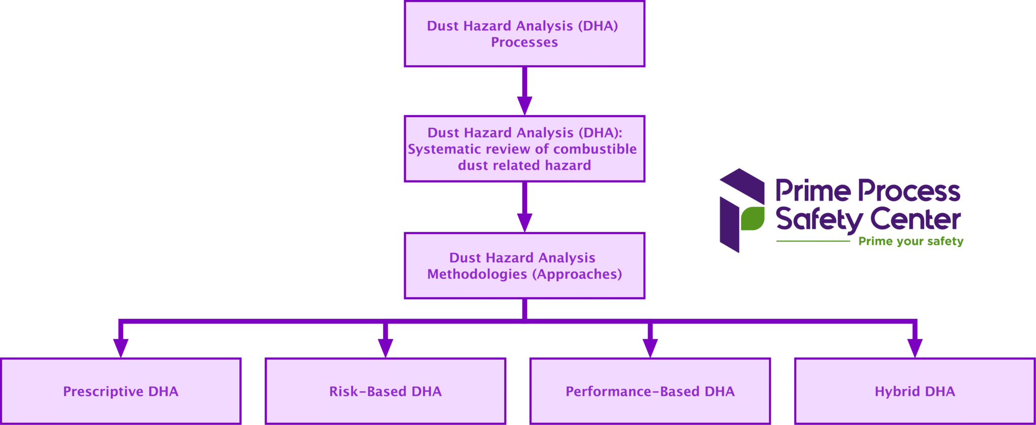 Dust Hazard Analysis (DHA) Methodologies - Prime Process Safety Center