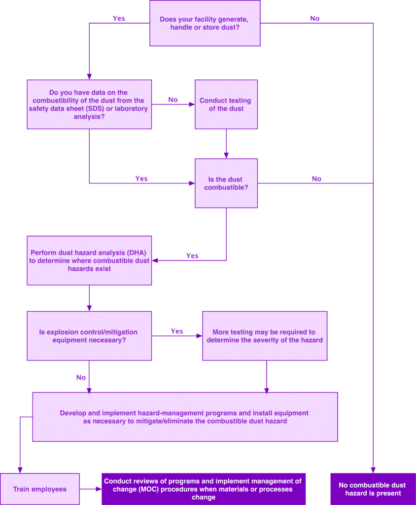 Prescriptive Based Dust Hazard Analysis Prescriptive Based Dust Hazard Analysis