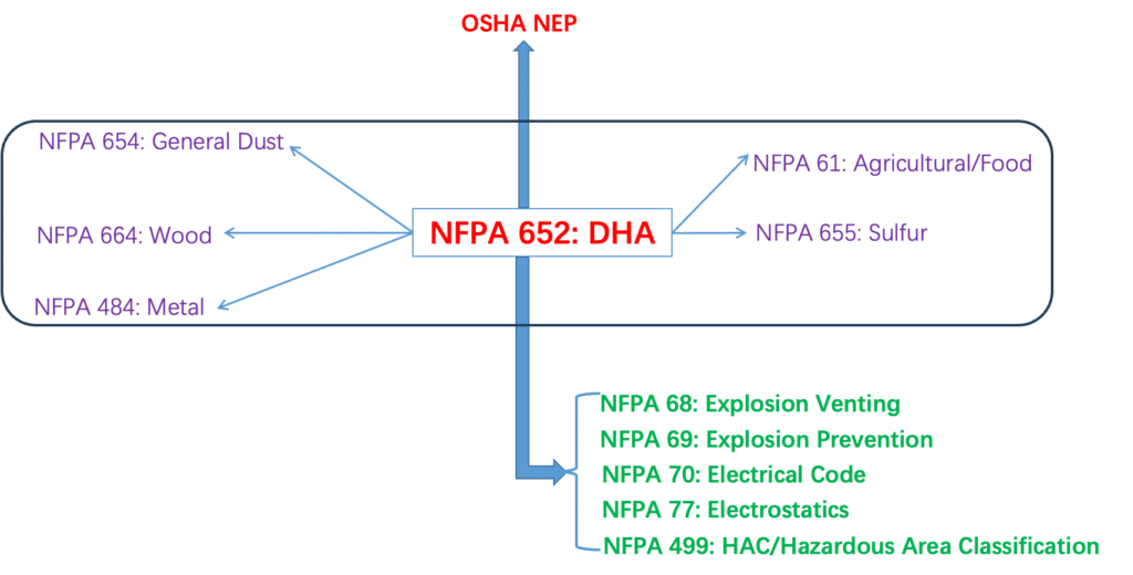 OSHA regulations and NFPA standards applicable to combustible dusts OSHA regulations and NFPA standards applicable to combustible dusts