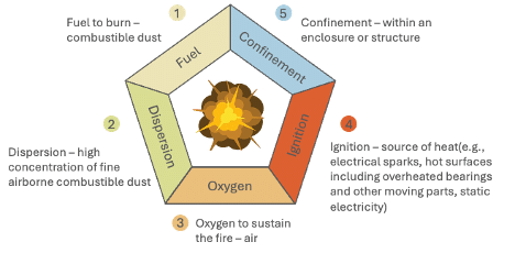 Explosion Pentagon - Five elements of combustible dust explosion Explosion Pentagon - Five elements of combustible dust explosion